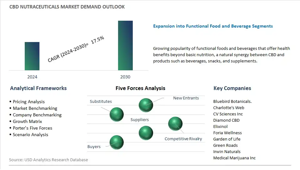 CBD Nutraceuticals Industry- Market Size, Share, Trends, Growth Outlook 